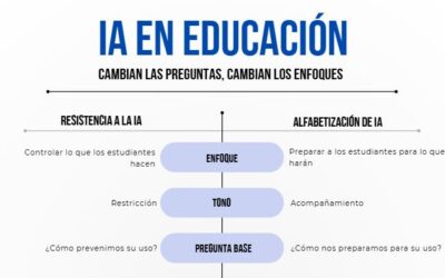 Resistencia VS. Alfabetización en IA