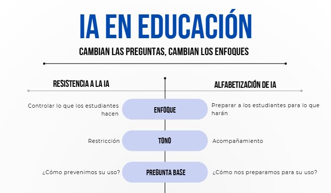 Resistencia VS. Alfabetización en IA