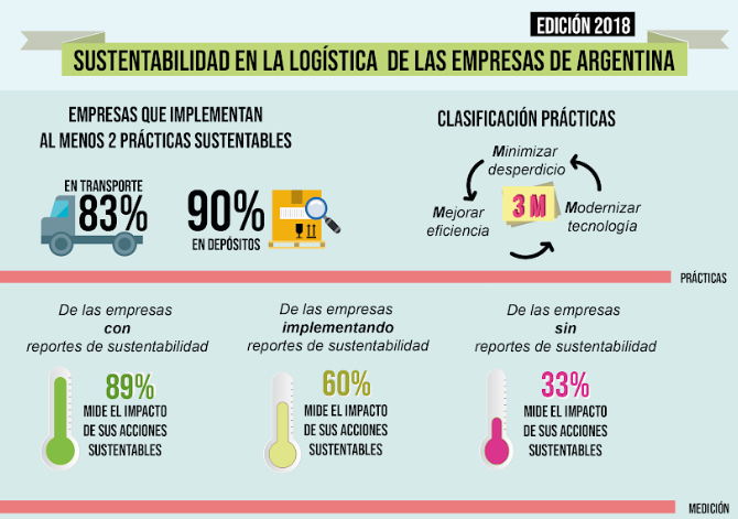 5ta Encuesta de Situación de la Logística Sustentable en la Argentina 2018