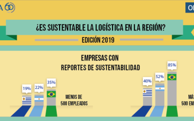 6ta Encuesta de Situación de la Logística Sustentable en la Región 2019